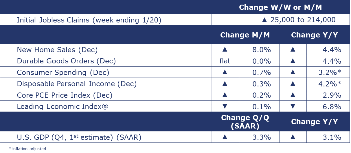 Weekly Chemistry And Economic Trends January 26 2024 American   F3ce98d84fa8 01 26 24 MACRO SUMMARY.PNG