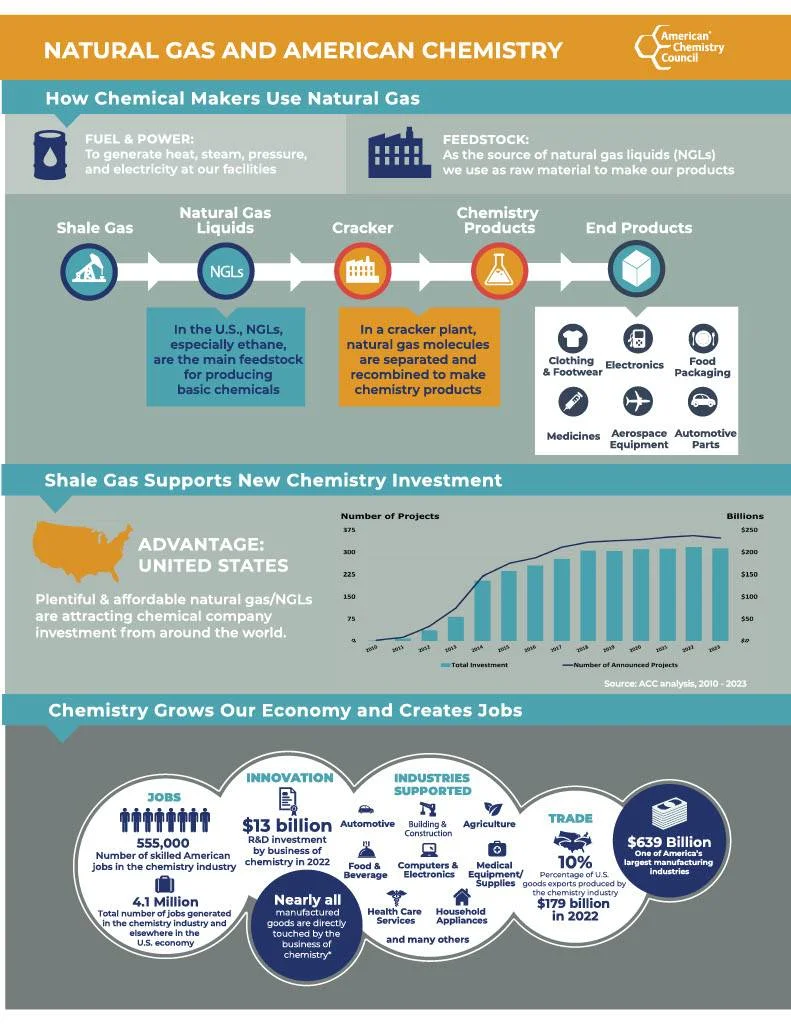 Natural Gas and American Chemistry Infographic